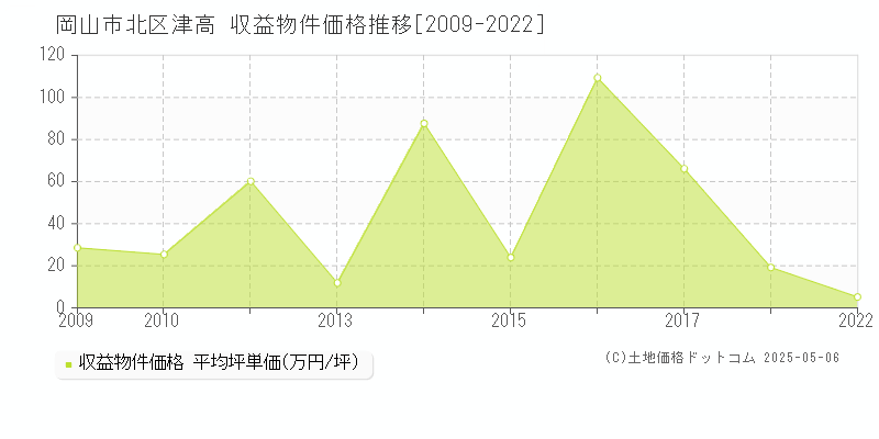 津高(岡山市北区)の収益物件価格推移グラフ(坪単価)[2009-2022年]