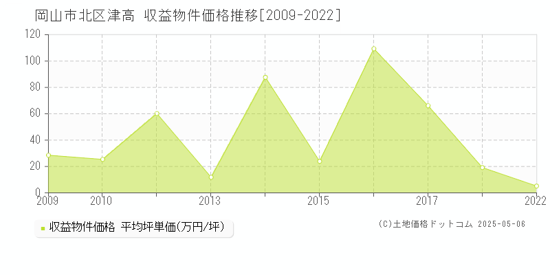 岡山市北区津高のアパート価格推移グラフ 