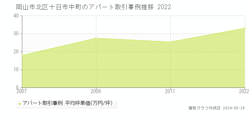 岡山市北区十日市中町のアパート価格推移グラフ 