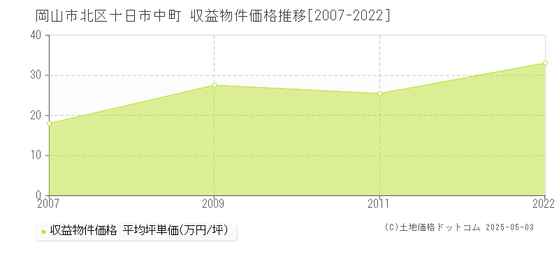 十日市中町(岡山市北区)の収益物件価格推移グラフ(坪単価)[2007-2022年]