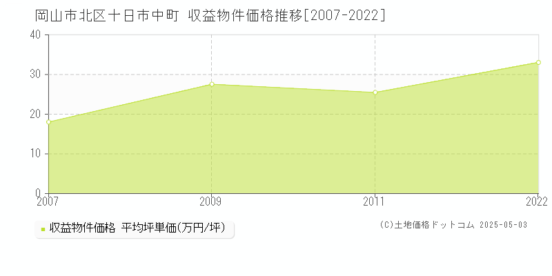 岡山市北区十日市中町のアパート価格推移グラフ 