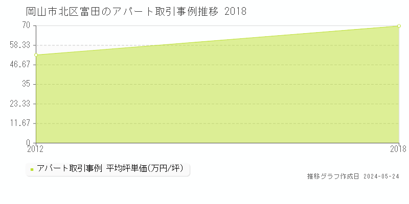 岡山市北区富田のアパート価格推移グラフ 