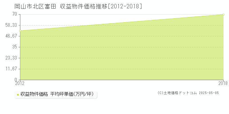 富田(岡山市北区)の収益物件価格推移グラフ(坪単価)[2012-2018年]