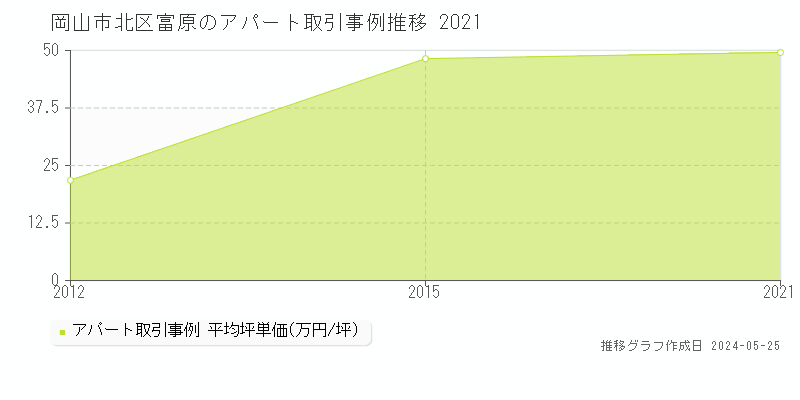 岡山市北区富原のアパート価格推移グラフ 