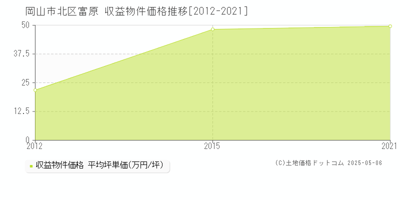 富原(岡山市北区)の収益物件価格推移グラフ(坪単価)[2012-2021年]