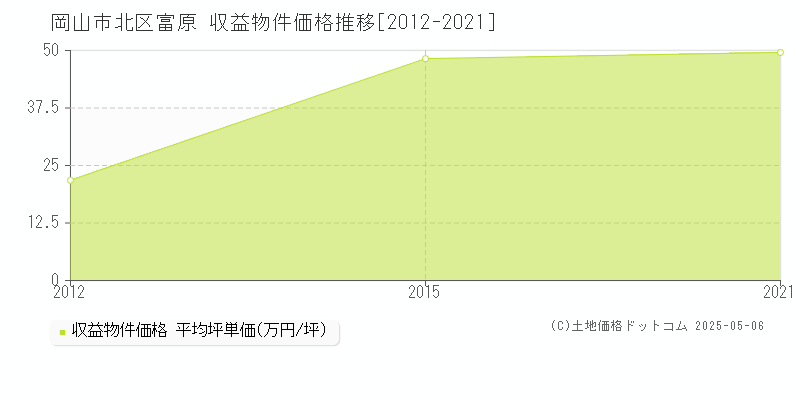 岡山市北区富原のアパート価格推移グラフ 