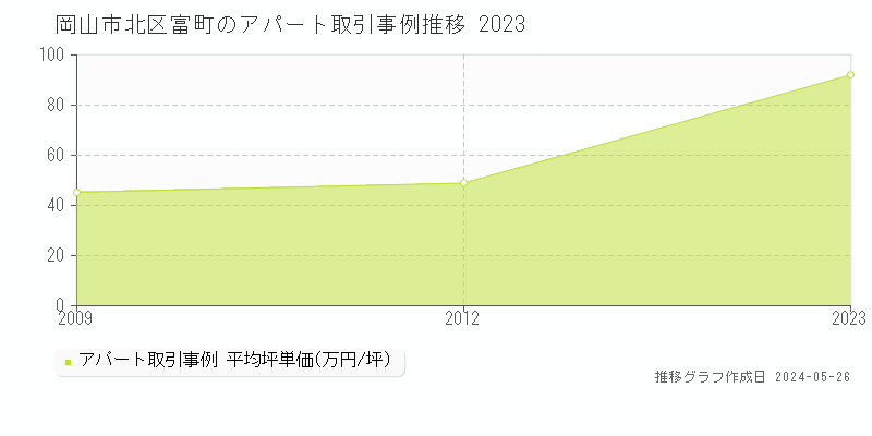 岡山市北区富町のアパート価格推移グラフ 