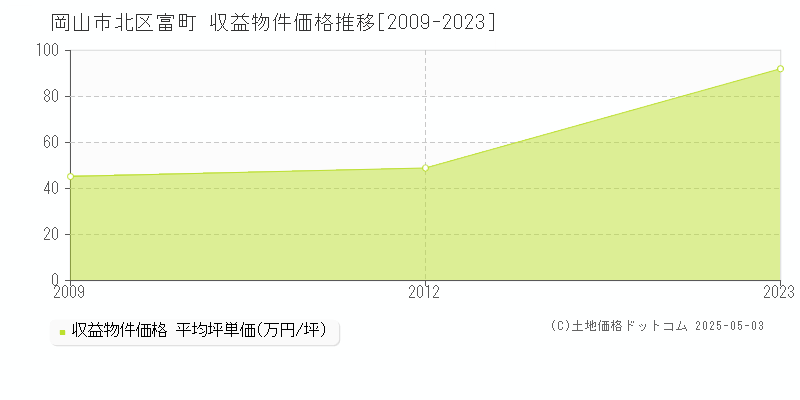 富町(岡山市北区)の収益物件価格推移グラフ(坪単価)[2009-2023年]