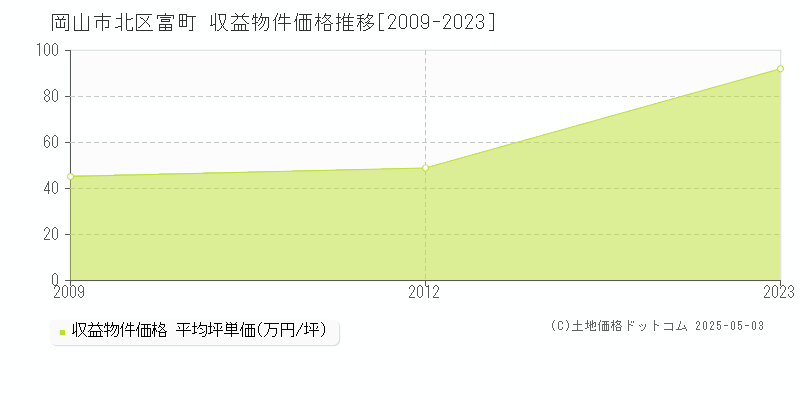 岡山市北区富町のアパート価格推移グラフ 