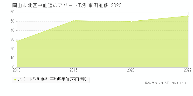 岡山市北区中仙道のアパート価格推移グラフ 
