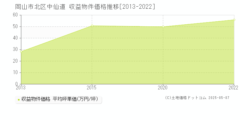 中仙道(岡山市北区)の収益物件価格推移グラフ(坪単価)[2013-2022年]