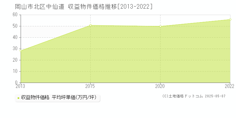 岡山市北区中仙道のアパート価格推移グラフ 