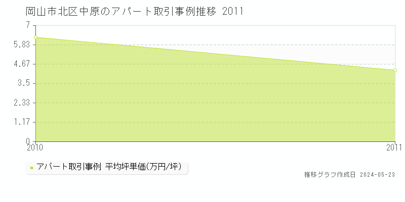 岡山市北区中原のアパート価格推移グラフ 
