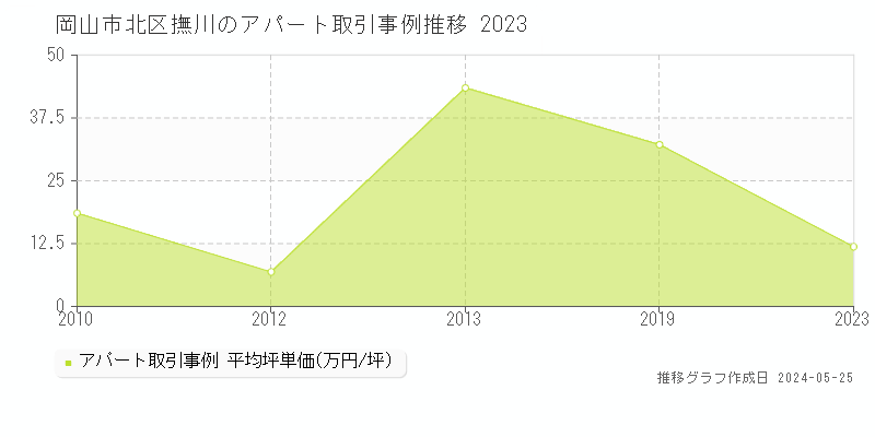 岡山市北区撫川のアパート価格推移グラフ 