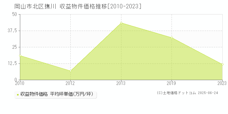 撫川(岡山市北区)の収益物件価格推移グラフ(坪単価)[2010-2023年]