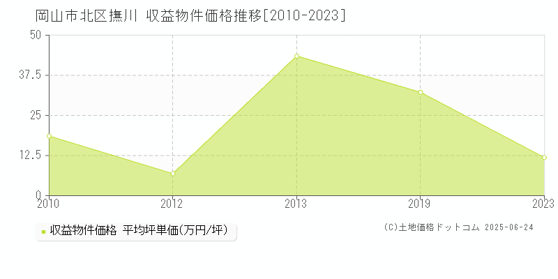 岡山市北区撫川のアパート価格推移グラフ 