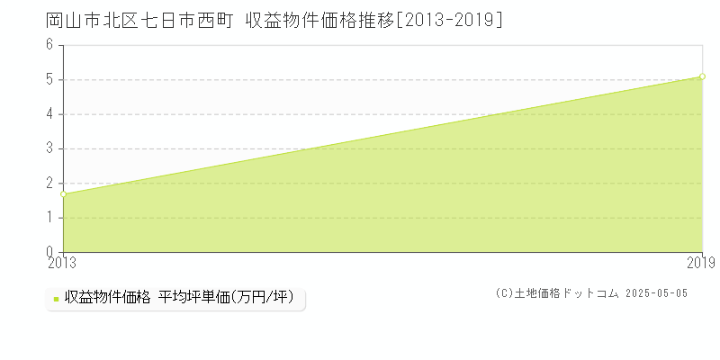 七日市西町(岡山市北区)の収益物件価格推移グラフ(坪単価)[2013-2019年]