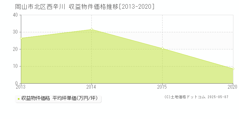 西辛川(岡山市北区)の収益物件価格推移グラフ(坪単価)[2013-2020年]