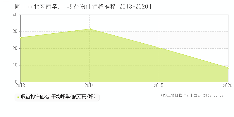 岡山市北区西辛川のアパート価格推移グラフ 