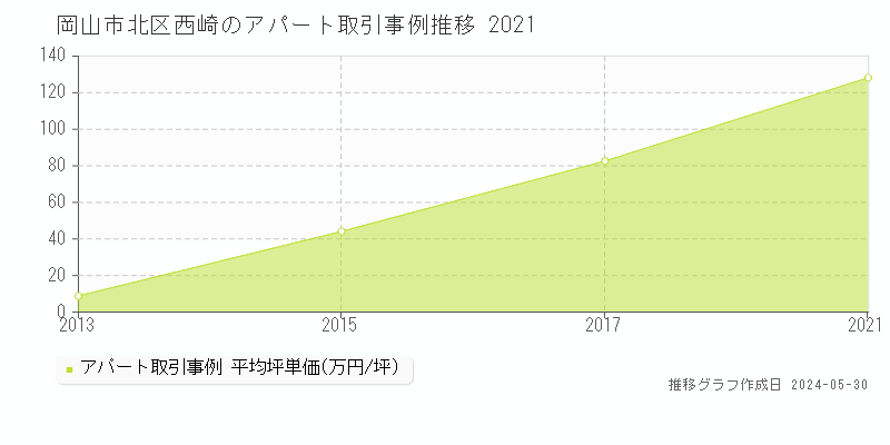 岡山市北区西崎のアパート価格推移グラフ 