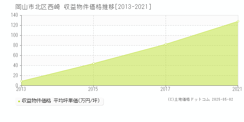西崎(岡山市北区)の収益物件価格推移グラフ(坪単価)[2013-2021年]