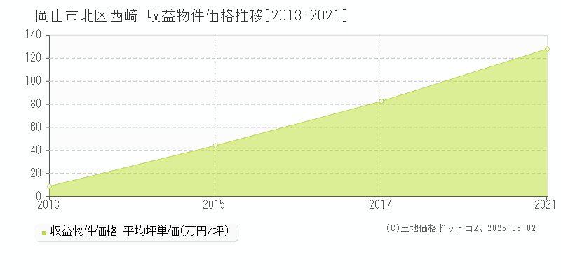 岡山市北区西崎のアパート価格推移グラフ 