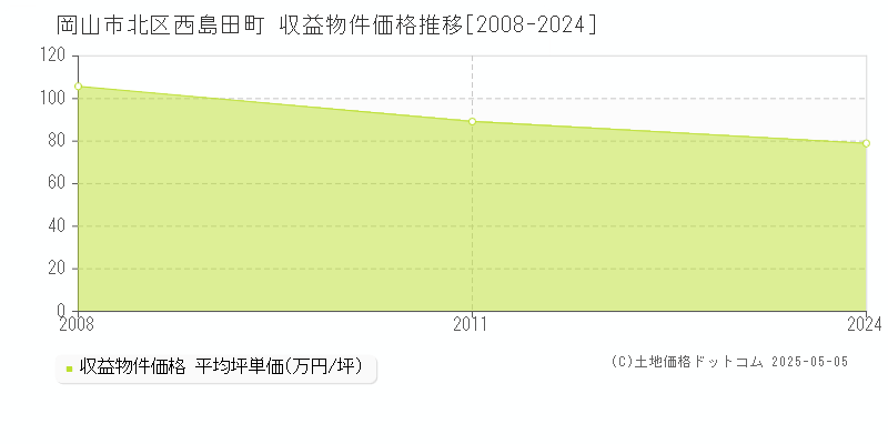 西島田町(岡山市北区)の収益物件価格推移グラフ(坪単価)[2008-2024年]