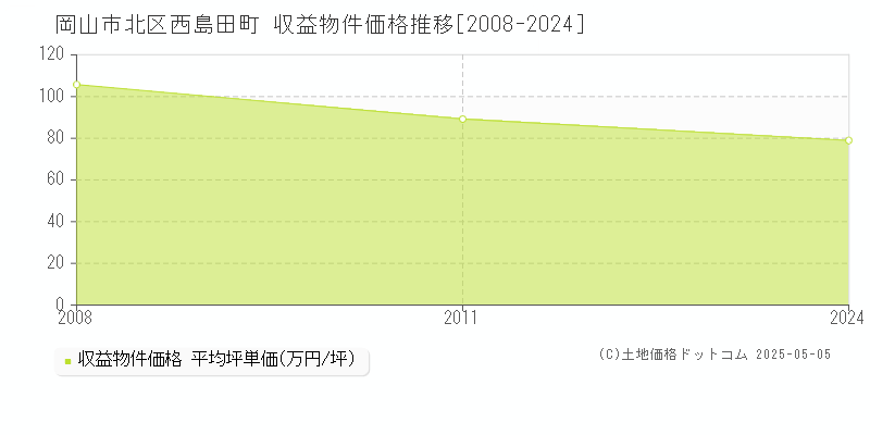 岡山市北区西島田町のアパート価格推移グラフ 