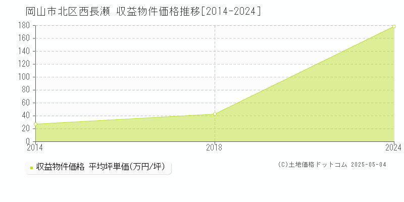 西長瀬(岡山市北区)の収益物件価格推移グラフ(坪単価)[2014-2024年]