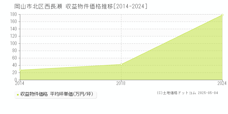 岡山市北区西長瀬のアパート価格推移グラフ 