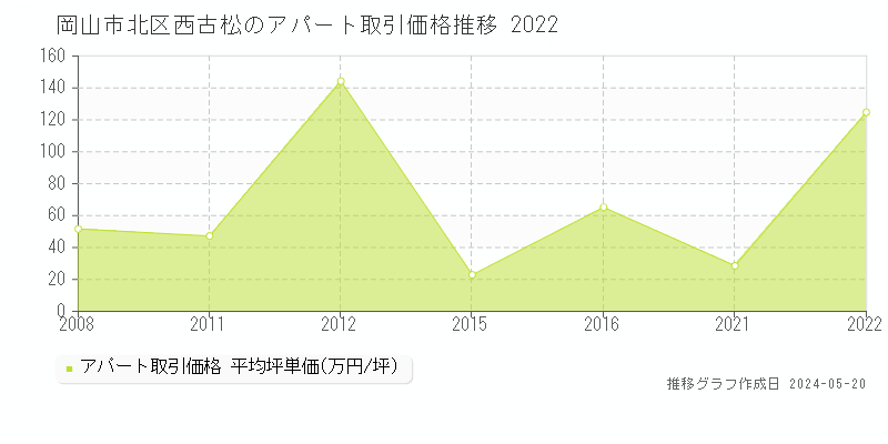 岡山市北区西古松のアパート価格推移グラフ 