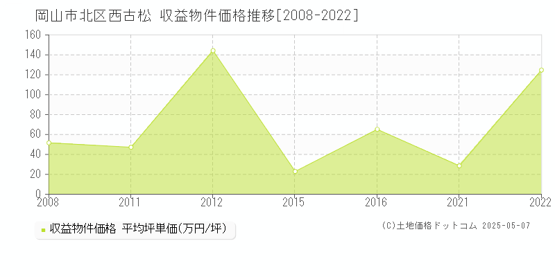 西古松(岡山市北区)の収益物件価格推移グラフ(坪単価)[2008-2022年]