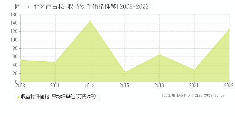 岡山市北区西古松のアパート価格推移グラフ 