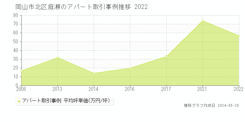 岡山市北区庭瀬のアパート取引事例推移グラフ 