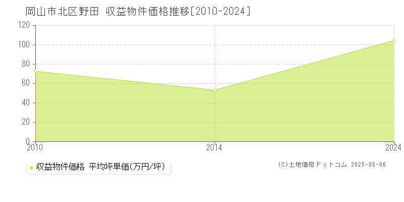 野田(岡山市北区)の収益物件価格推移グラフ(坪単価)[2010-2024年]
