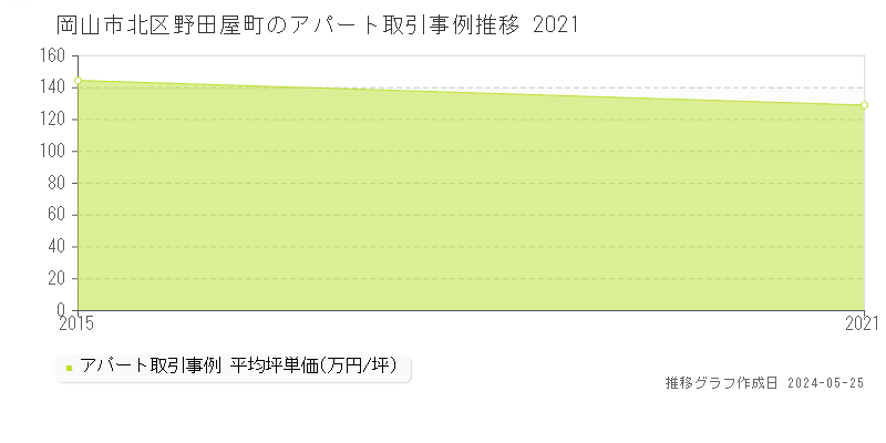 岡山市北区野田屋町のアパート価格推移グラフ 