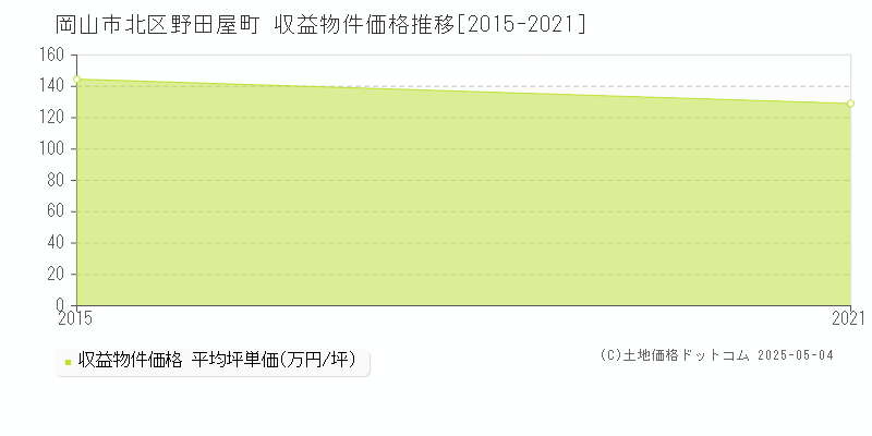 野田屋町(岡山市北区)の収益物件価格推移グラフ(坪単価)[2015-2021年]