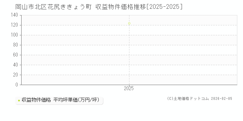 花尻ききょう町(岡山市北区)の収益物件価格推移グラフ(坪単価)[2025-2025年]