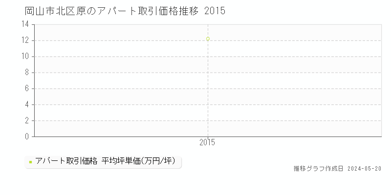 岡山市北区原のアパート価格推移グラフ 