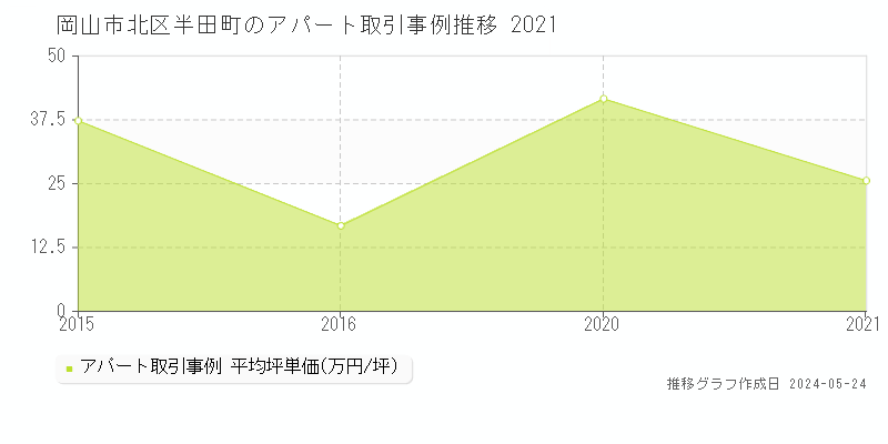 岡山市北区半田町のアパート価格推移グラフ 