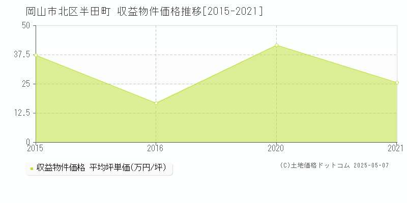 半田町(岡山市北区)の収益物件価格推移グラフ(坪単価)[2015-2021年]