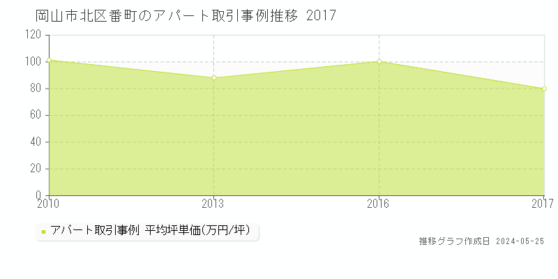 岡山市北区番町のアパート価格推移グラフ 