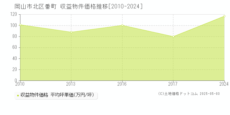番町(岡山市北区)の収益物件価格推移グラフ(坪単価)[2010-2024年]