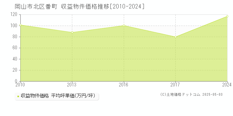 岡山市北区番町のアパート価格推移グラフ 