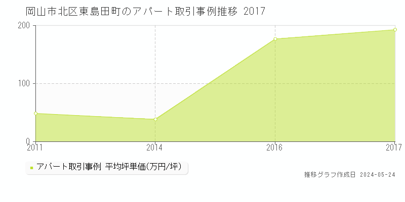 岡山市北区東島田町のアパート価格推移グラフ 