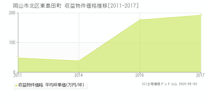 東島田町(岡山市北区)の収益物件価格推移グラフ(坪単価)[2011-2017年]