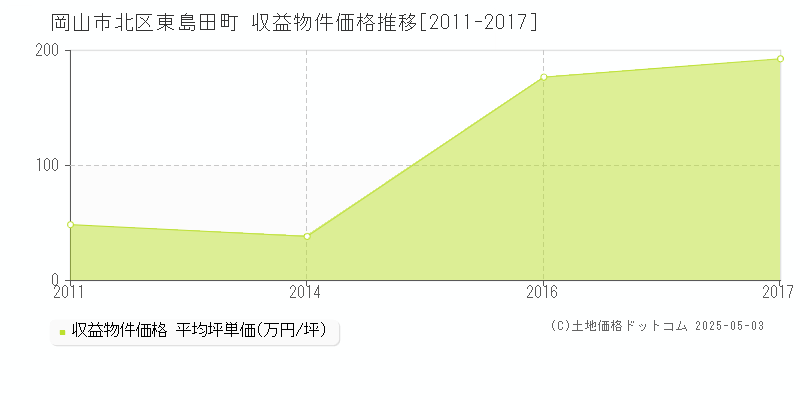 岡山市北区東島田町のアパート価格推移グラフ 