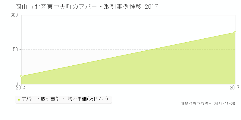 岡山市北区東中央町のアパート価格推移グラフ 