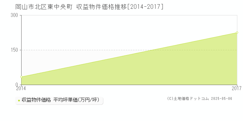東中央町(岡山市北区)の収益物件価格推移グラフ(坪単価)[2014-2017年]