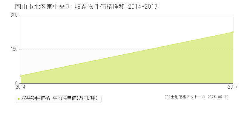 岡山市北区東中央町のアパート価格推移グラフ 